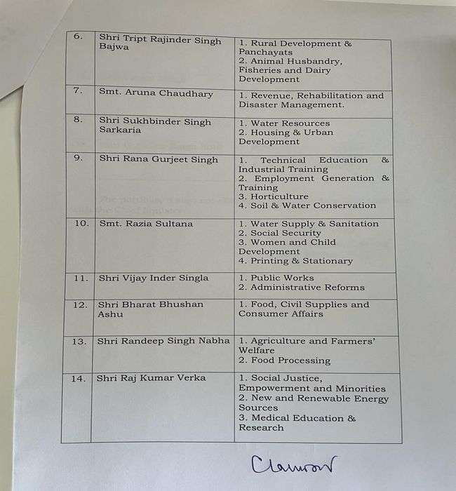 portfolios distribute to new ministers of punjab, cm keeps 14 himself
