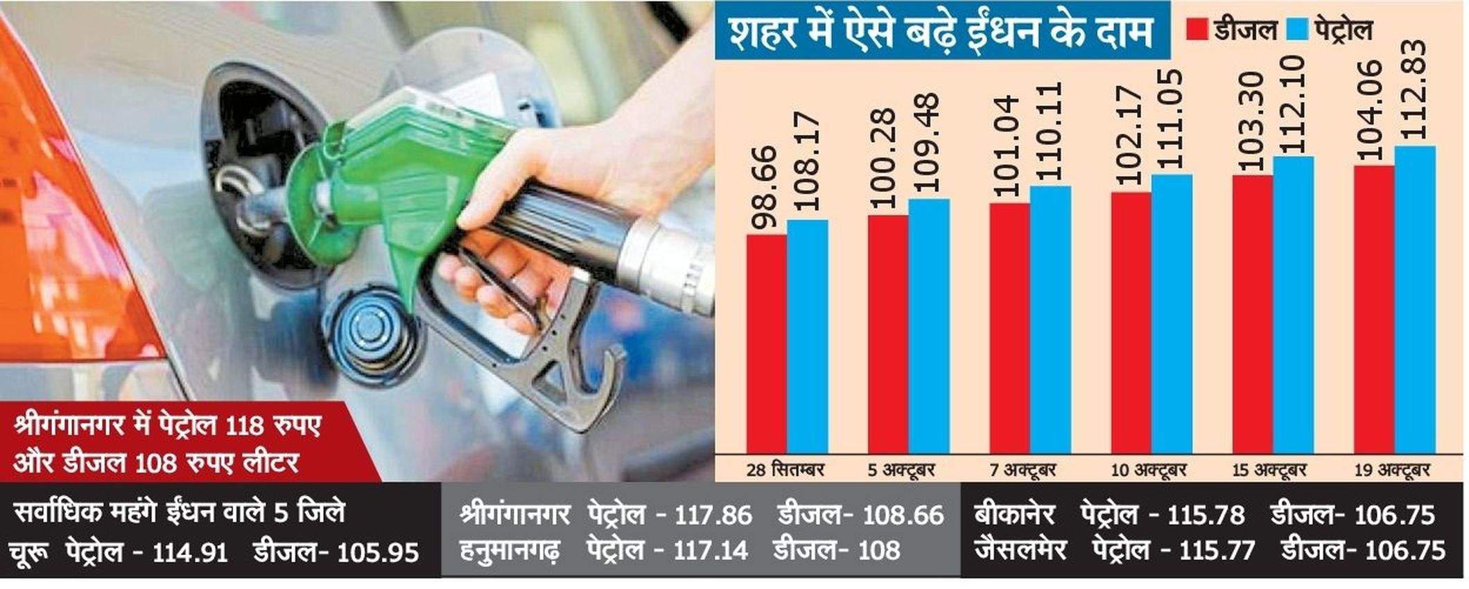पेट्रोल--डीजल 20 दिन में 5 रुपए महंगा