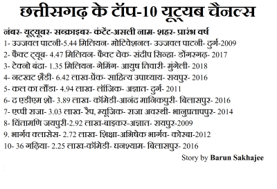 छोटे शहरों से बने छत्तीसगढ़ के टॉप यूट्यूबर, अपने हुनर से बना रहे पहचान
