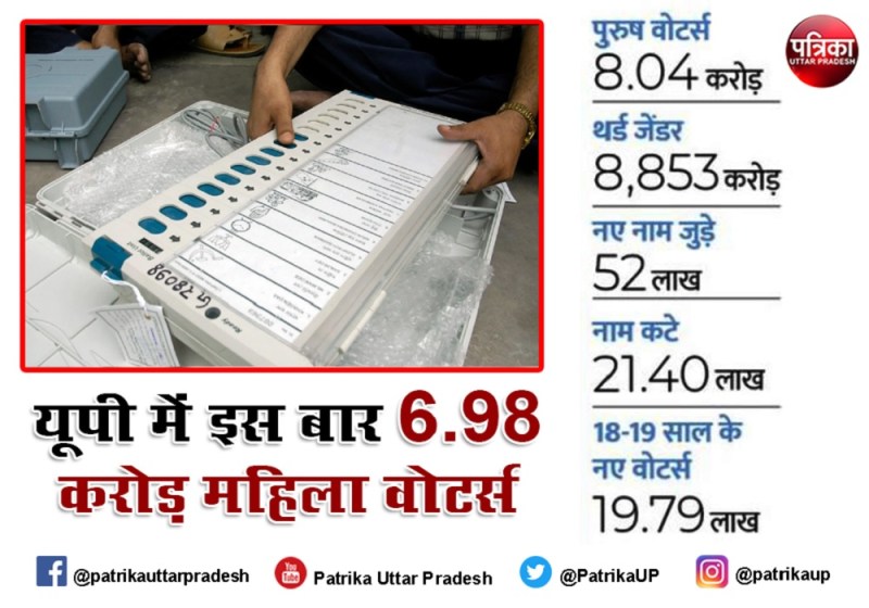 UP Voter List Released : चुनावी तैयारियां जोरों पर, 15.02 करोड़ मतदाता चुनेंगे यूपी की सरकार