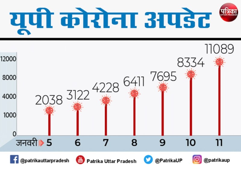Coronavirus Update : 11089 नए मरीज मिले बड़ा खतरा स्कूल बंद, कई भाजपा के बड़े नेता संक्रमित