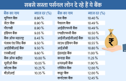 तत्काल पैसों की जरुरत है? तो जानिए वो 25 बैंक जो दे रहे हैं सबसे सस्ता Personal
Loan - image