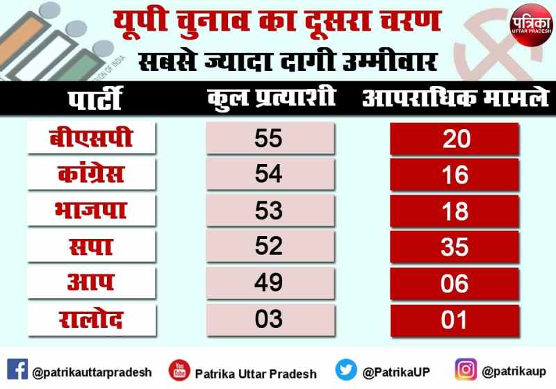 दूसरे चरण का मतदान शुरू, आज मैदान में हैं 586 उम्मीदवार, जिनमें 147 दागी