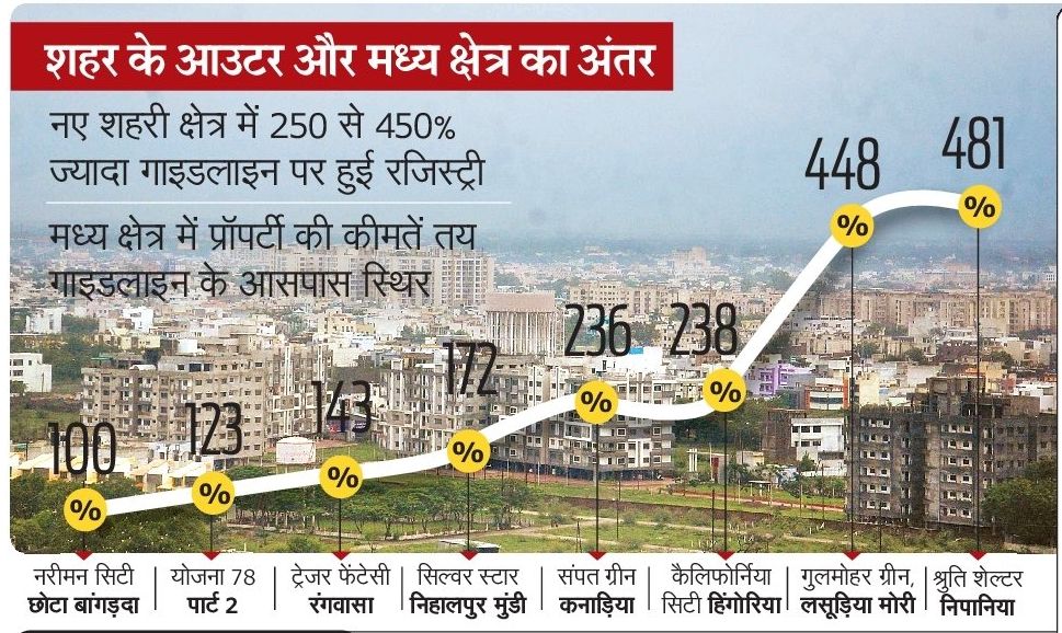 इंदौर में बदला आवासीय पैटर्न, आउटर में पांच गुना तक महंगी हुई प्रॉपर्टी