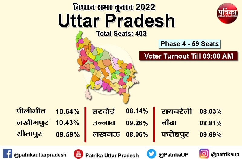 यूपी में चौथे चरण में नौ बजे तक 9.10 फीसद हुई वोटिंग, सबसे अधिक पीलीभीत व सबसे कम रायबरेली में पड़े वोट