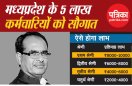 MP में CM ने दिया बर्थडे का रिटर्न गिफ्ट; राज्य कर्मचारियों को केन्द्र के समान 31% डीए मिलेगा, 10 हजार तक बढ़ जाएगा वेतन