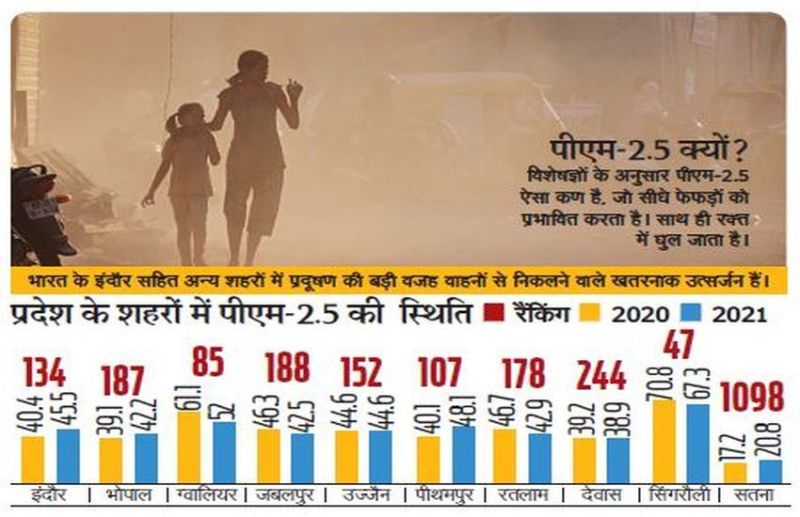 Air Quality Index : इंदौर ने आबोहवा से प्रदूषण कम करने के लिए 100 करोड़ खर्चे, लेकिन कम नहीं हुआ PM-2.5