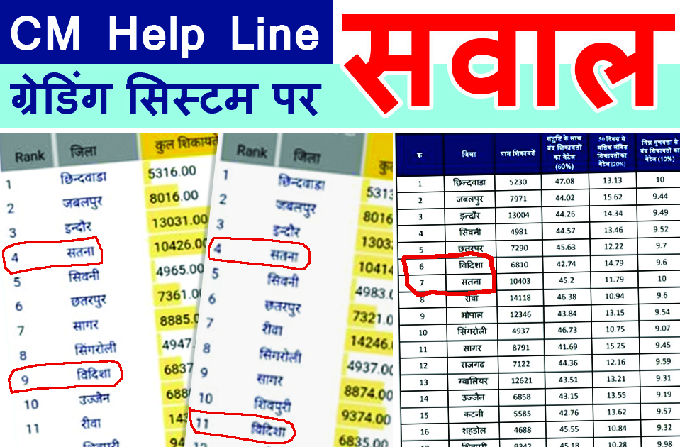 सीएम हेल्पलाइन की ग्रेडिंग प्रणाली सवालों में, संचालक ने अंतिम वक्त बदले पैरामीटर