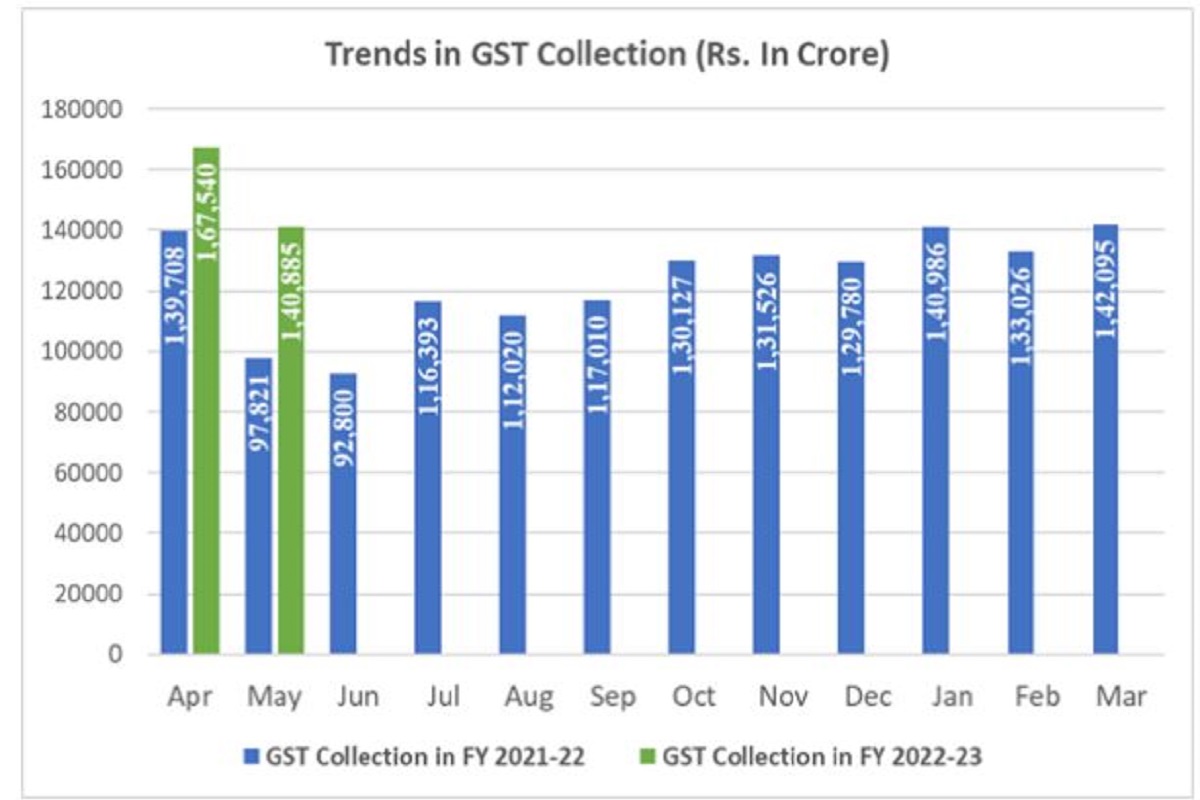 gst_collection_rise_1_lakh_40_thousands_crore.jpg