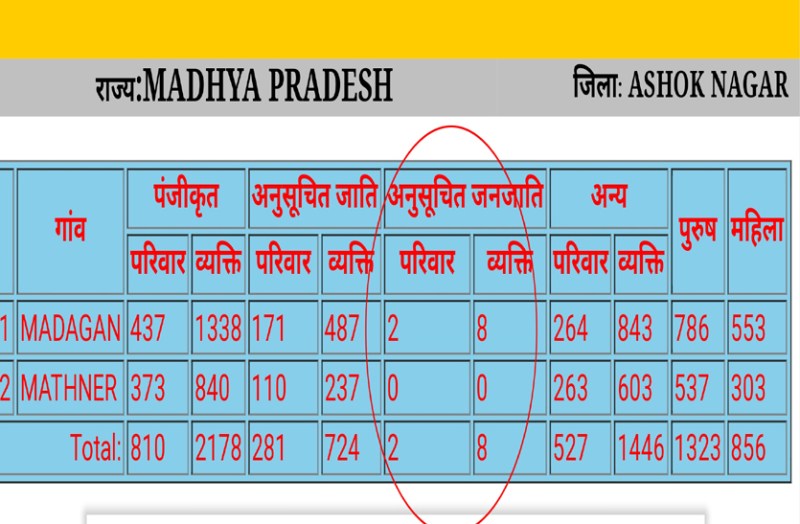 चुनाव ने खोली पोल: मनरेगा पोर्टल पर बायंगा व मथनेर में 9 अजजा परिवार, कई ने पोखर निर्माण में मजदूरी भी की