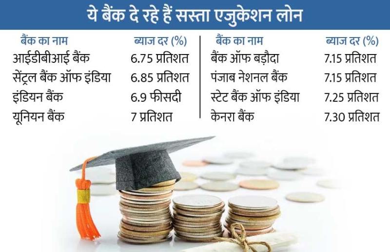 Lowest Interest Rate on Education Loan