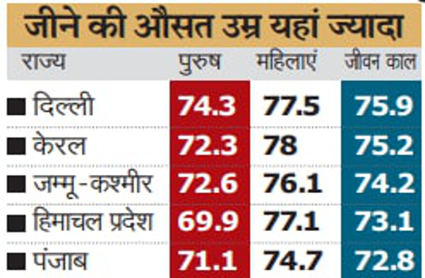 हमारी औसत उम्र दो साल बढ़कर हुई 69.7 वर्ष