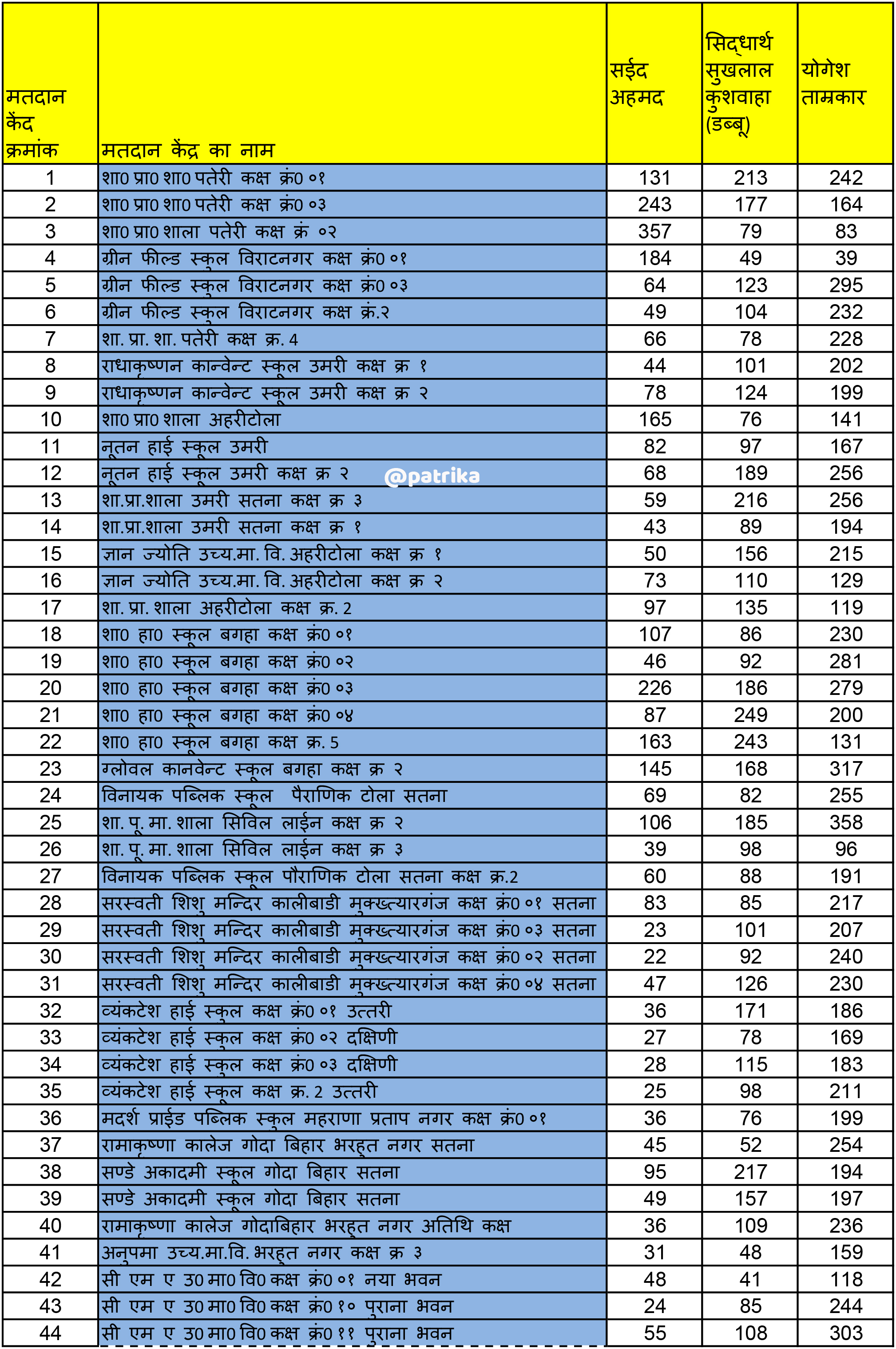 satna: प्रत्याशियों को मतदान केन्द्रवार मिले मत