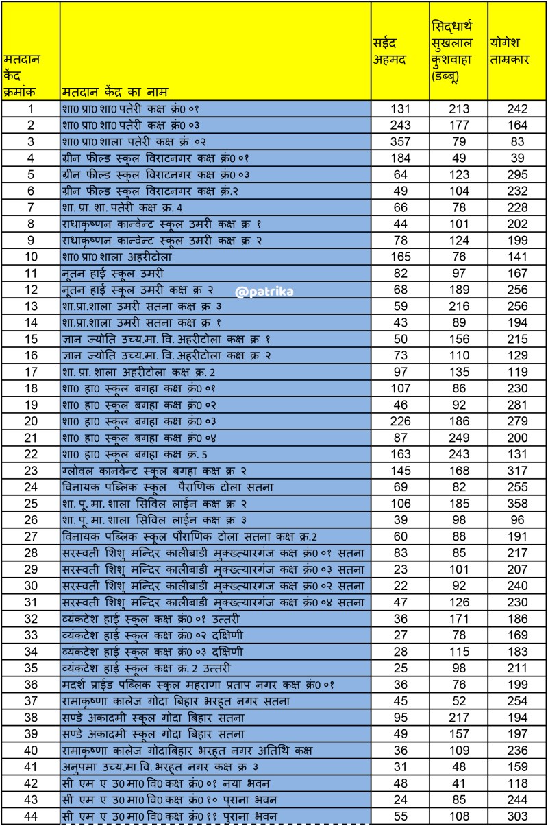 satna: प्रत्याशियों को मतदान केन्द्रवार मिले मत