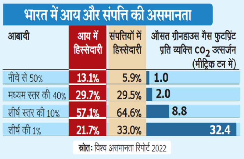आजादी का अमृत महोत्सव,पर्यावरण संरक्षण सबसे बड़ी जरूरत आज के वक्त की,भारत में आय और संपत्ति की असमानता