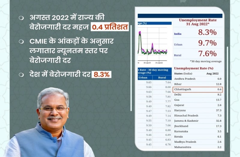 भूपेश बघेल सरकार में अर्थव्यवस्था के संतुलन के साथ ही रोजगार के नए अवसरों का हुआ सृजन