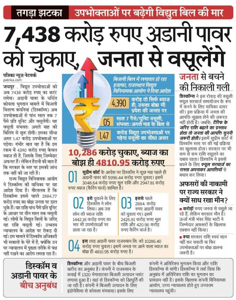 7438 करोड़ रुपए अडानी पावर को चुकाए, जनता से वसूलेंगे