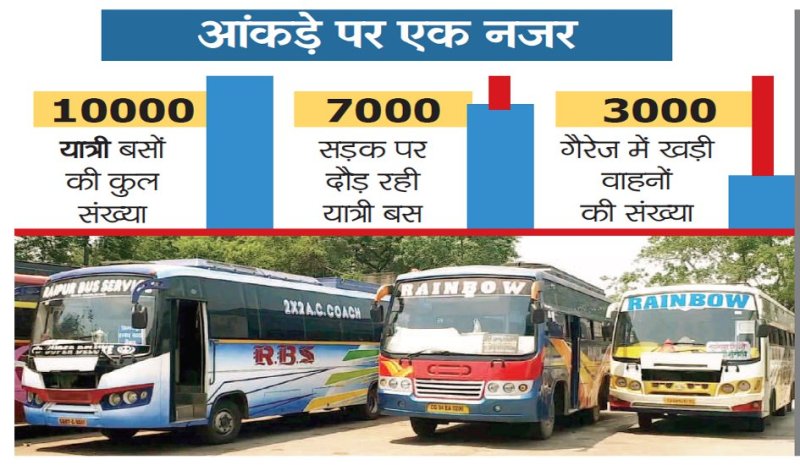 कोरोनाकाल के बाद भी 25 फीसदी यात्री बसें नहीं लौट पाई सड़क पर