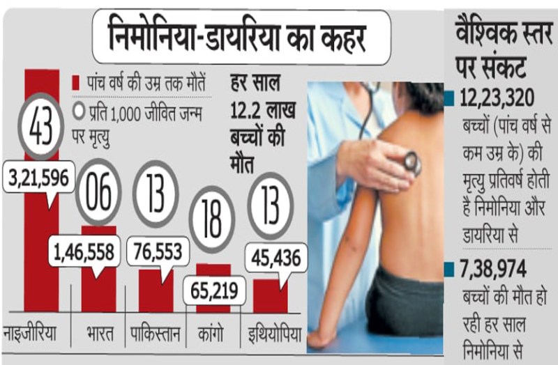 निमोनिया और डायरिया से हर घंटे जा रही 140 बच्चों की जान