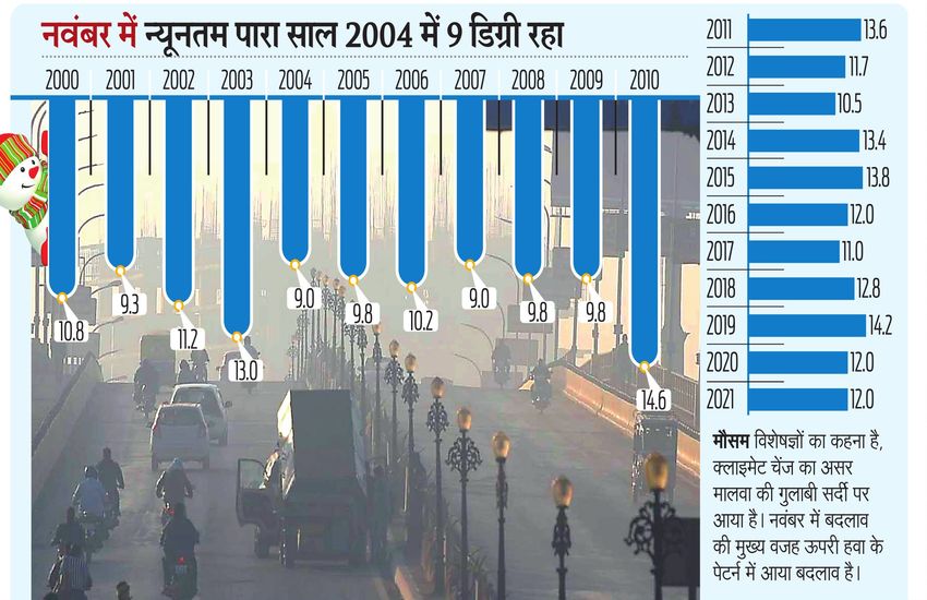 क्लाइमेंट चेंज का असर: 10 साल से नवंबर में गर्म हो रहा मालवा, इस साल हिमालय से सीधी आ रही ठंडी हवा कंपकंपाएगी