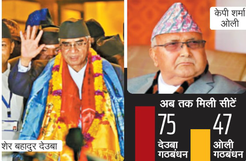 Nepal polls : पीएम देउबा का गठबंधन बहुमत की ओर, 75 सीट जीतीं
