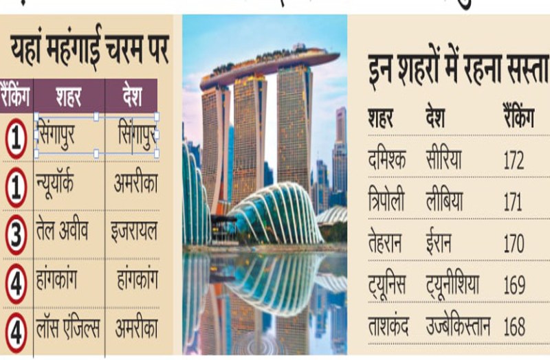 Worldwide Cost of Living survey: सिंगापुर और न्यूयॉर्क दुनिया के सबसे महंगे शहर