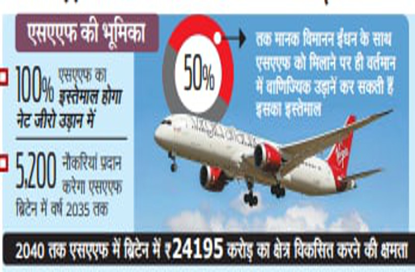 दुनिया की पहली Net-zero transatlantic flight 2023 में भरेगी उड़ान