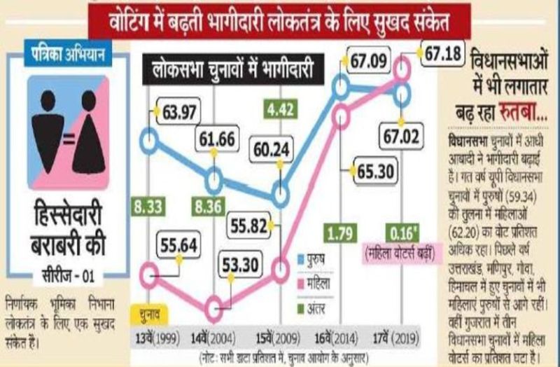 देश में सरकार चुनने में बढ़ी महिलाओं की हिस्सेदारी