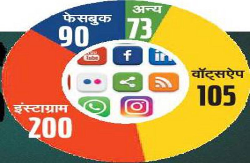 CG Police : ट्विटर, फेसबुक-इंस्टाग्राम और वॉटसऐप पर ज्यादा शिकायतें , पुलिस ने 468 शिकायतों में से 380 में लिया एक्शन