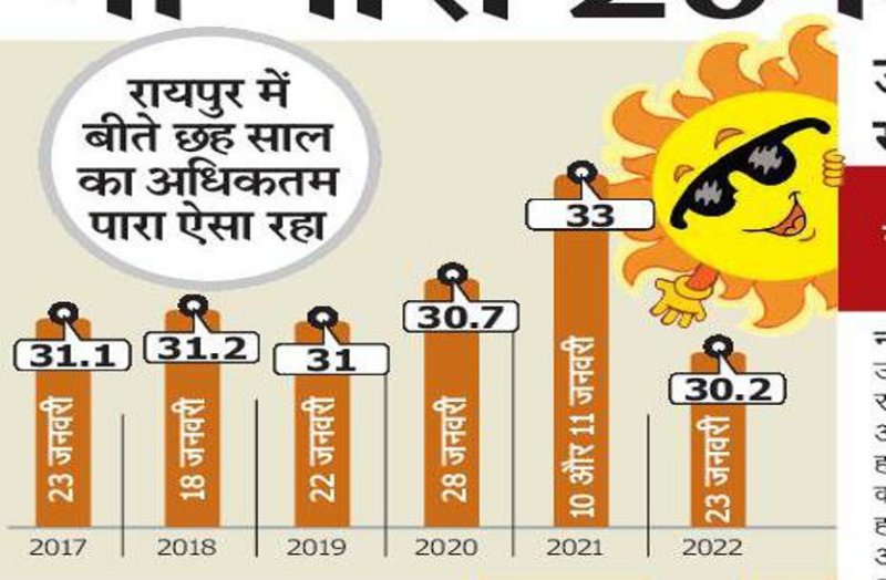 CG Weather Update : जनवरी में गर्मी के तेवर, रात में भी पारा 20 डिग्री, ज्यादातर जिलों में पारा सामान्य से 4 से 5 डिग्री तक अधिक