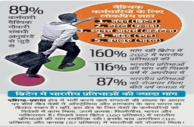 शिया-प्रशांत क्षेत्र में सर्वाधिक रोजगार दे रही ऑस्ट्रेलिया, हांग कांग और भारतीय कंपनियां