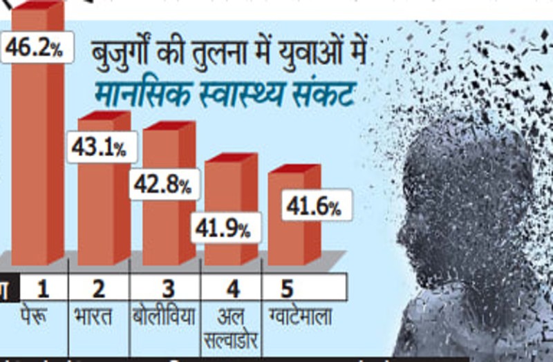 Mental health से जूझ रहा दुनिया में हर चार में से एक शख्स