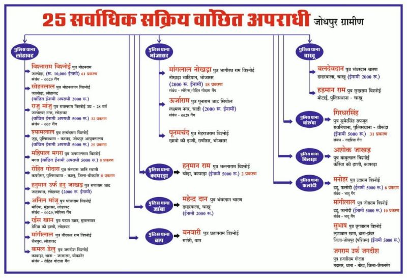 लॉरेंस बिश्नोई गैंग सहित छह गिरोहों के 25 अपराधी चिह्नित