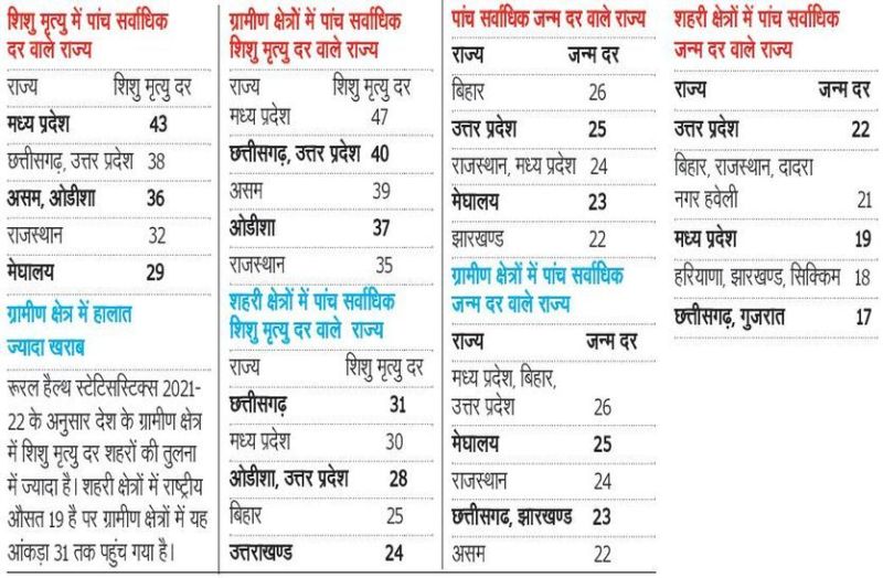 सूबे की शिशु मृत्यु दर देश की दर से अधिक, जन्म दर में हम टॉप पांच राज्यों में शामिल