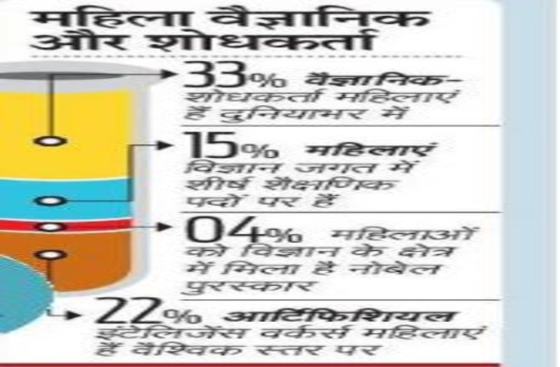 दुनियाभर की हर दो में से एक महिला वैज्ञानिक कार्यस्थल पर यौन उत्पीड़न का शिकार