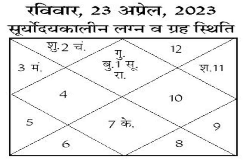 Aaj Ka Rashifal 23 April: कैसा रहेगा आपका दिन बता रहे हैं तीन ज्‍योतिषाचार्य, पढ़ें अभी सिर्फ पत्रिका में