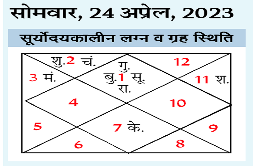 Aaj Ka Rashifal 24 April: कैसा रहेगा आपका दिन बता रहे हैं तीन ज्‍योतिषाचार्य, पढ़ें अभी सिर्फ पत्रिका में