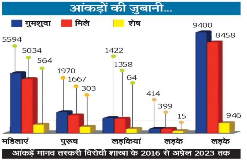Data Story-8 साल में 9400 जने लापता, 946 का अब तक नहीं लग सका सुराग