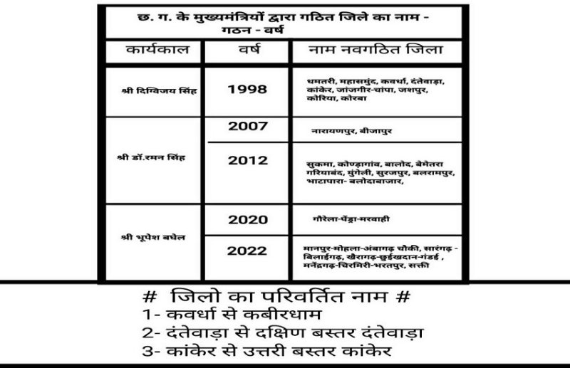 राजिम-नवापारा जिला बनाने की मांग फिर सुर्खियों में