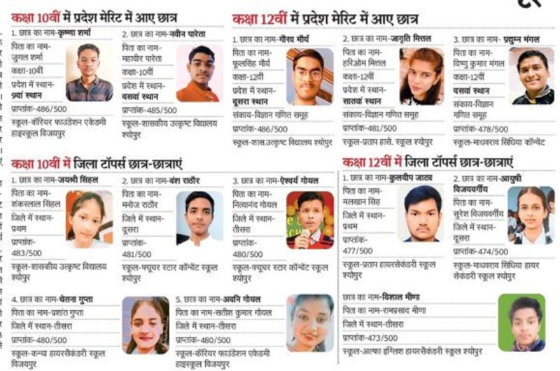 श्योपुर के गौरव ने प्रदेश में पाया दूसरा स्थान, चार अन्य छात्र भी प्रदेश की टॉप टेन सूची में