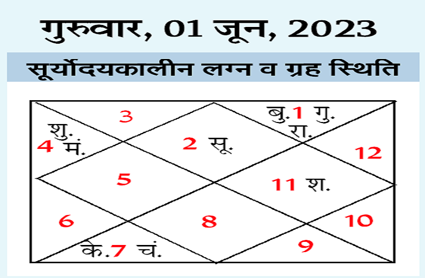 Aaj Ka Rashifal 1 June : जानिए क्या कहता है आपका भाग्य बता रहे हैं तीन ज्योतिषाचार्य