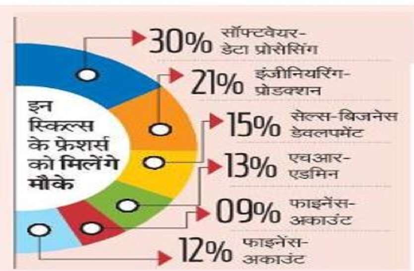 छंटनी के दौर में फ्रेशर्स को इन सेक्टर्स में मिलेगी बंपर नौकरियां