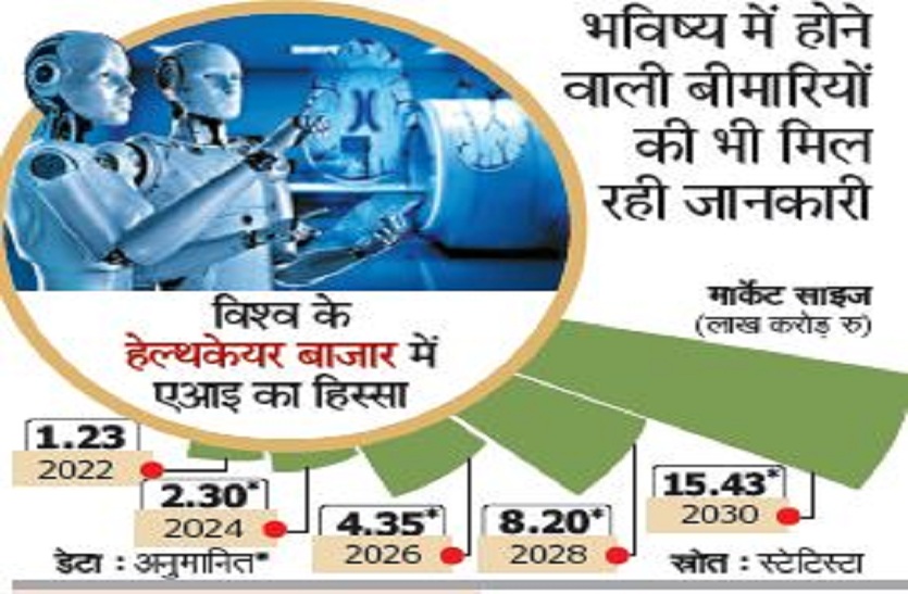 आठ की जगह एक माह में ठीक हुए मरीज, एआइ से संवर रही सेहत