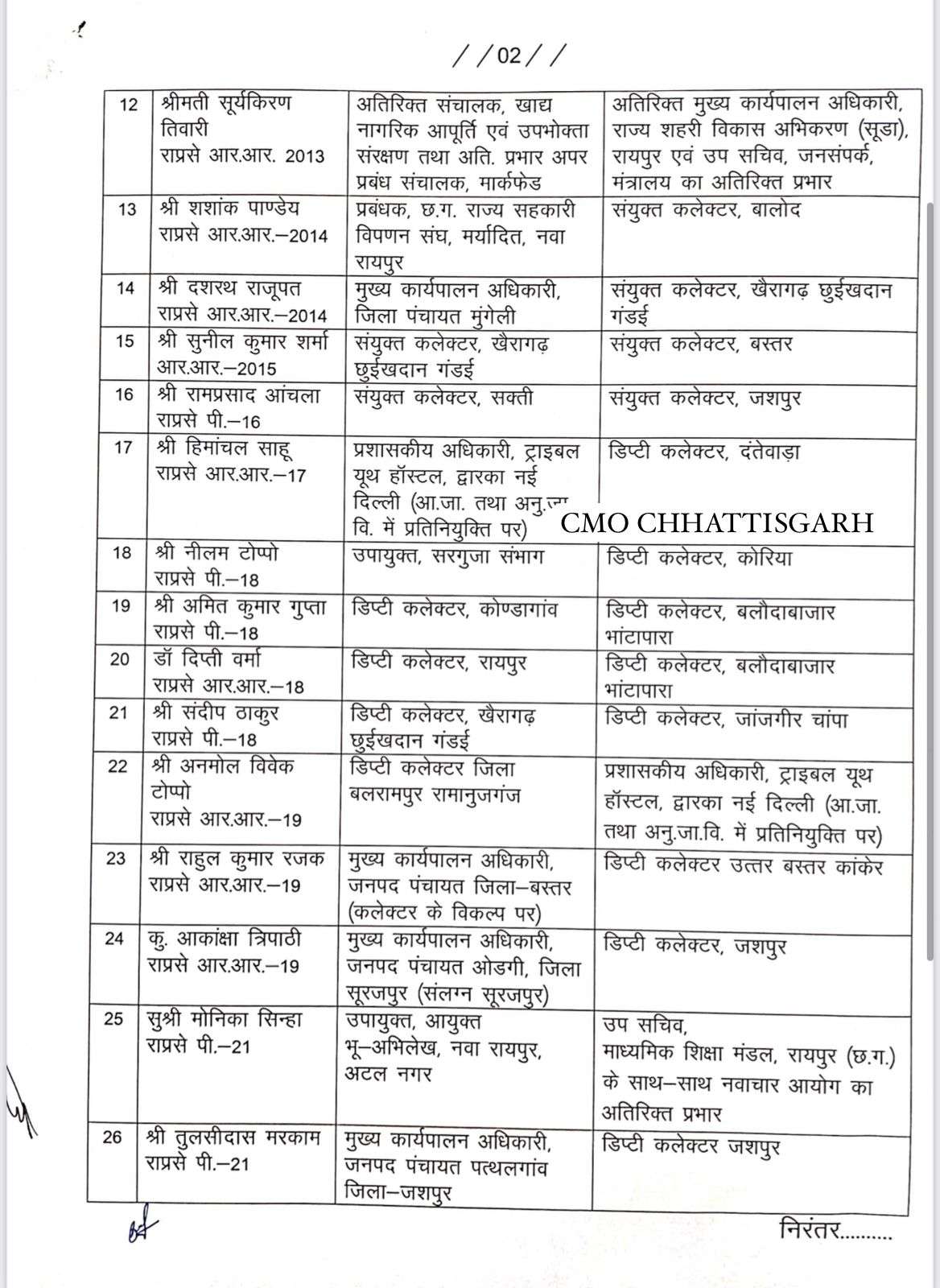 बड़ी खबर :राज्य प्रशासनिक सेवा अधिकारियों के तबादले, 27 को मिली नवीन पदस्थापना, देखें लिस्ट