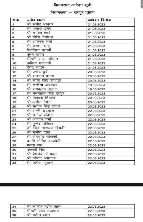 विधानसभा आवेदन सूची - रायपुर द​​क्षिण 