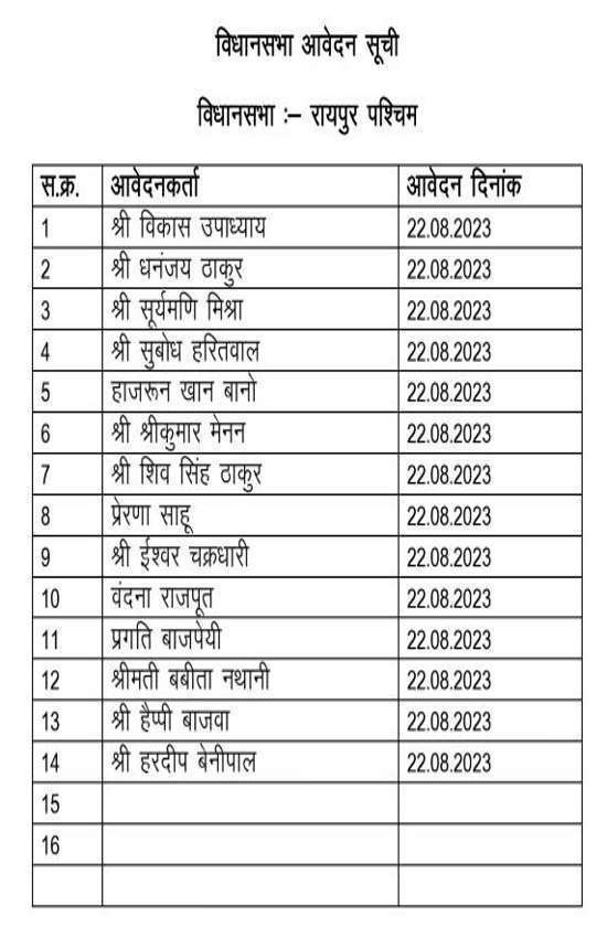 विधानसभा आवेदन सूची - रायपुर प​श्चिम