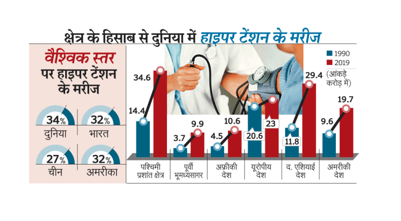 46 lakh deaths can be avoided by prevention of high blood pressure