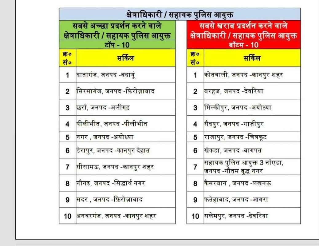 उत्तर प्रदेश के टॉप 20 थानों के लिए जारी हुआ, रेड , ग्रीन और येलो अलर्ट, जानिए क्यों