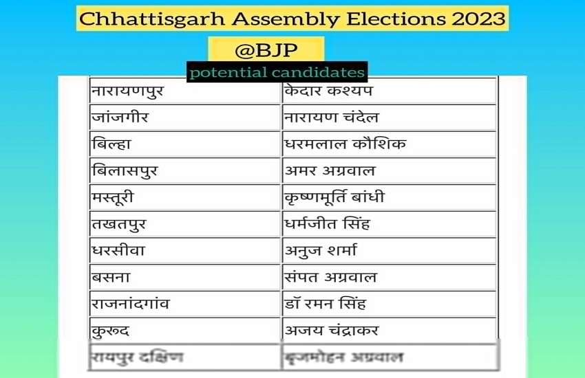 Names of BJP candidates final for 67 seats