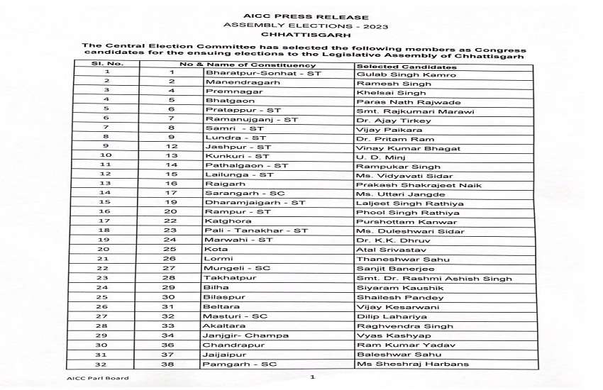 CG Election 2023 : कांग्रेस ने घोषित की 53 उम्मदीवारों की दूसरी सूची